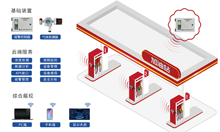 方案推荐丨“油”你更安全，乐动官方注册,乐动（中国）,加油站作业区油气泄漏检测方案